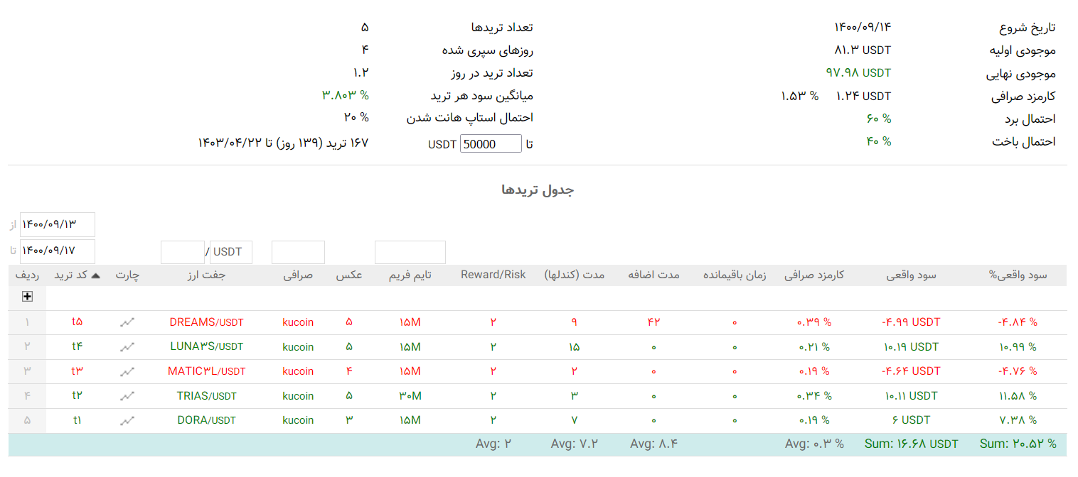 فهرست تریدها