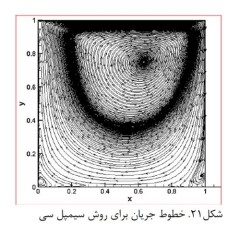 پروژه ی حل عددی تفاضل محدود حفره به روش سیمپل (CFD)